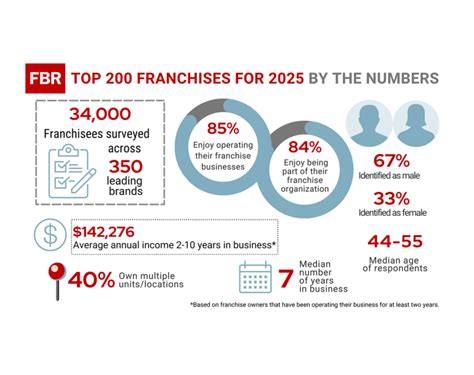 Top 200 Franchises .